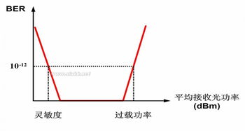 光纖通信技術(shù) 光纖接收器的原理與應(yīng)用